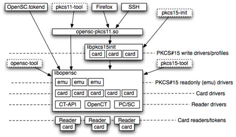 linux how to use smart card reader|what is opensc.